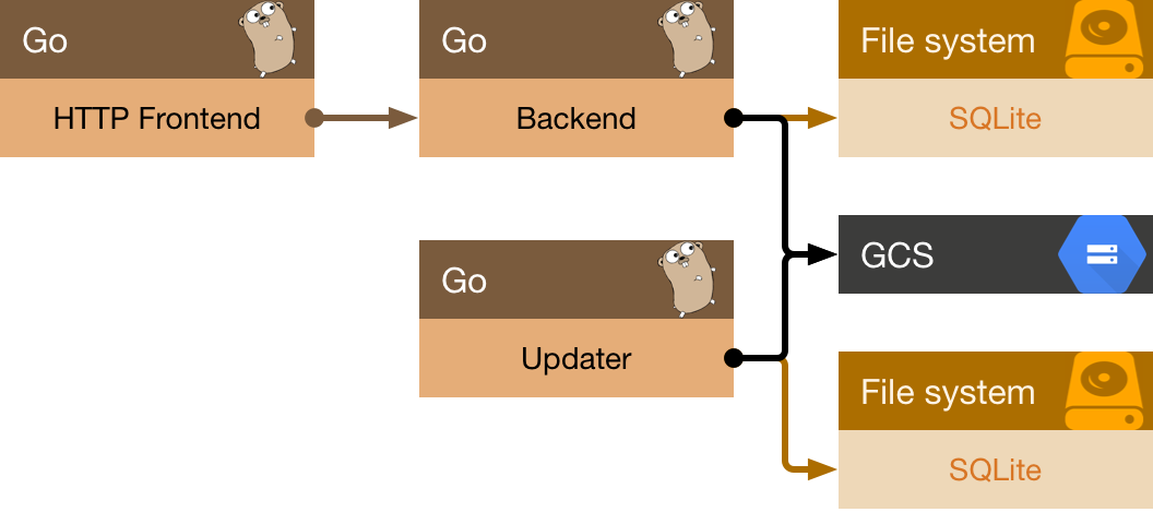 Architecture diagram showing a Go HTTP frontend connected to a Go backend, which is connected to GCS and a local SQLite file. Separately, a Go updater is connected to GCS and a local SQLite file.