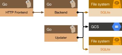 Architecture diagram showing a Go HTTP frontend connected to a Go backend, which is connected to GCS and a local SQLite file. Separately, a Go updater is connected to GCS and a local SQLite file.