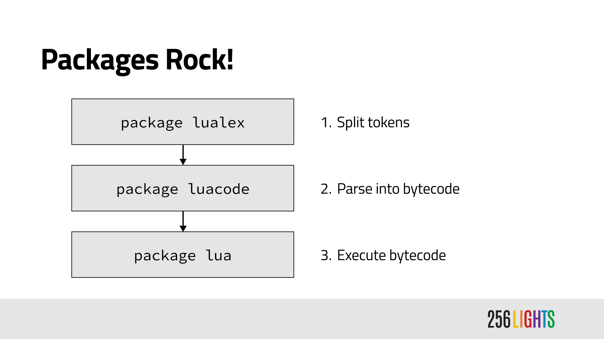 Packages Rock! 1. Split tokens (package lualex). 2. Parse into bytecode (package luacode). 3. Execute bytecode (package lua).